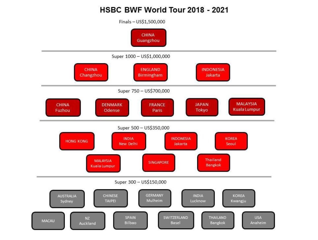 bwf world tour structure