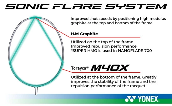 cong nghe Sonic Flare System