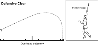 defensive clear trajectory